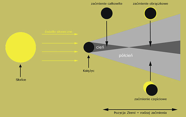 Schemat powstawania zaćmień