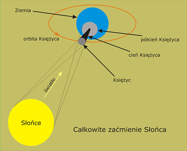 Schemat powstawania zaćmienia całkowitego