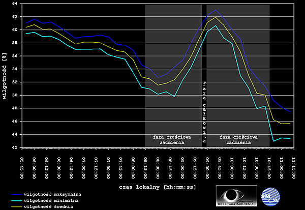 Wilgotność - maksymalna, minimalna i średnia - ZAĆMIENIE