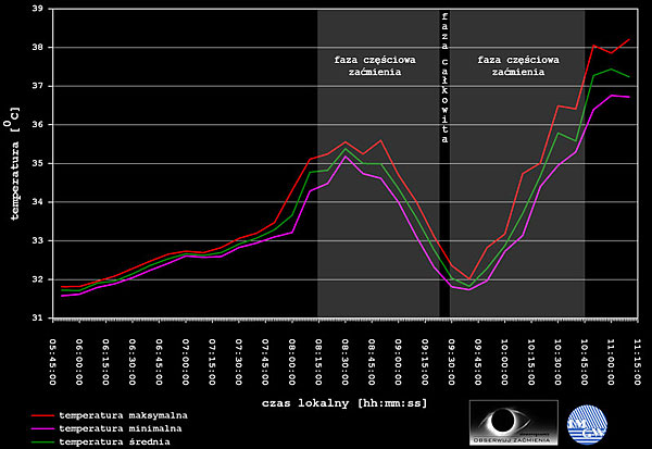Temperatura - maksymalna, minimalna i średnia - ZAĆMIENIE